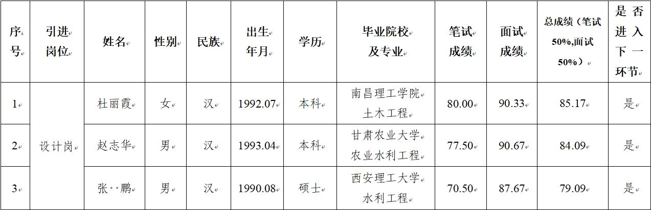 开云电子（中国）总部 2024年公开招聘特殊人才笔试、面试成绩公示(图1)